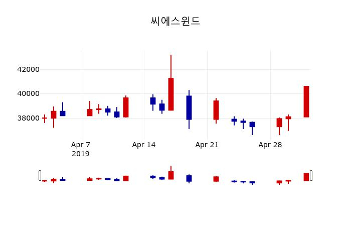 ▲지난 30영업일 동안 씨에스윈드 주가변동정보