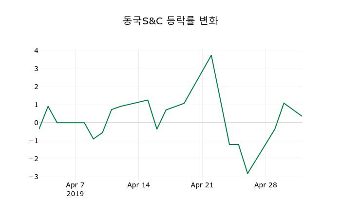 ▲지난 2주간의 등락률 변동정보