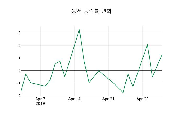 ▲지난 2주간의 등락률 변동정보
