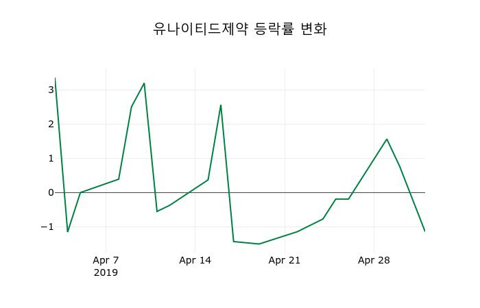 ▲지난 2주간의 등락률 변동정보