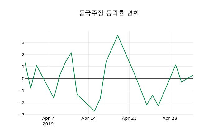 ▲지난 2주간의 등락률 변동정보