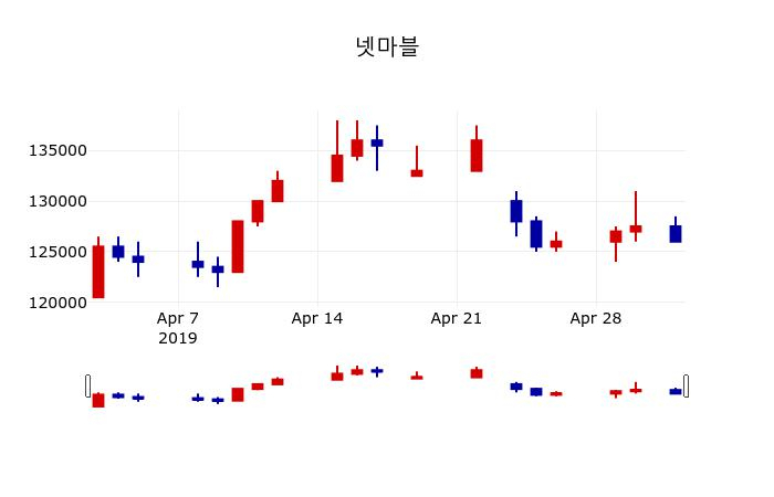 ▲지난 30영업일 동안 넷마블 주가변동정보