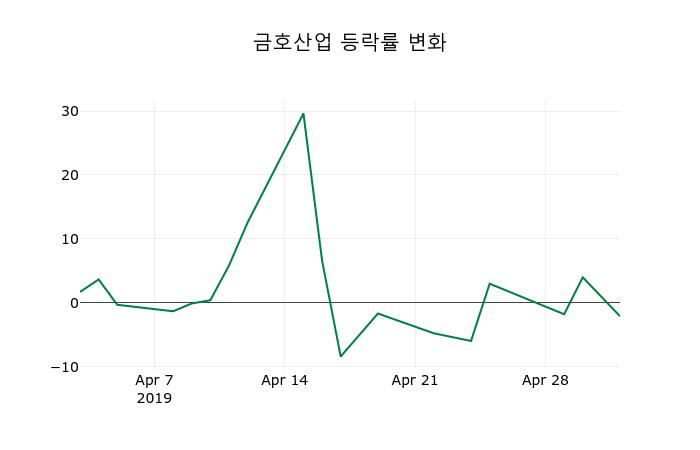 ▲지난 2주간의 등락률 변동정보
