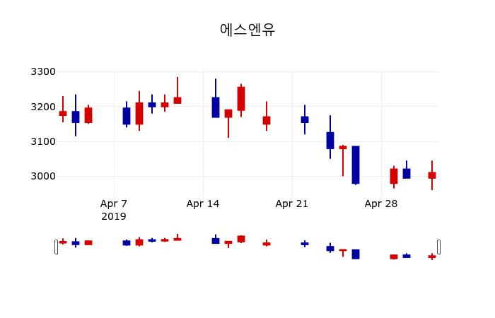 ▲지난 30영업일 동안 에스엔유 주가변동정보