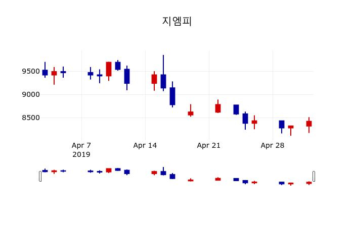 ▲지난 30영업일 동안 지엠피 주가변동정보