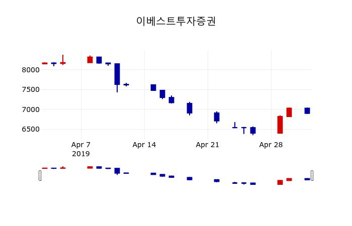▲지난 30영업일 동안 이베스트투자증권 주가변동정보