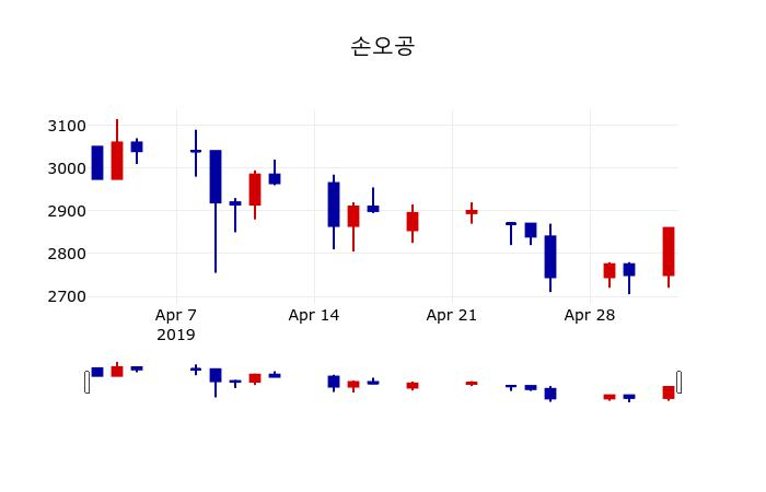 ▲지난 30영업일 동안 손오공 주가변동정보