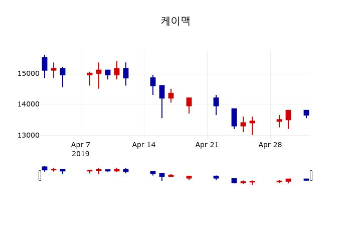 ▲지난 30영업일 동안 케이맥 주가변동정보