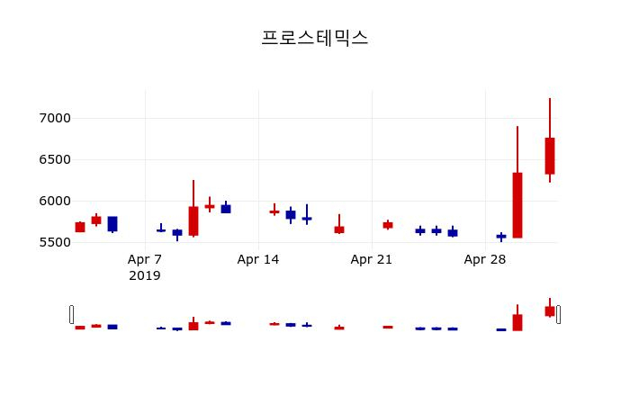 ▲지난 30영업일 동안 프로스테믹스 주가변동정보