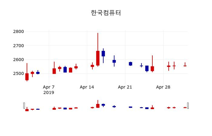 ▲지난 30영업일 동안 한국컴퓨터 주가변동정보