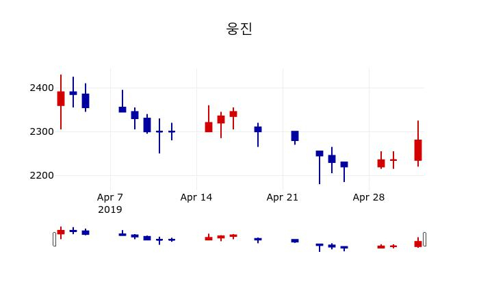 ▲지난 30영업일 동안 웅진 주가변동정보
