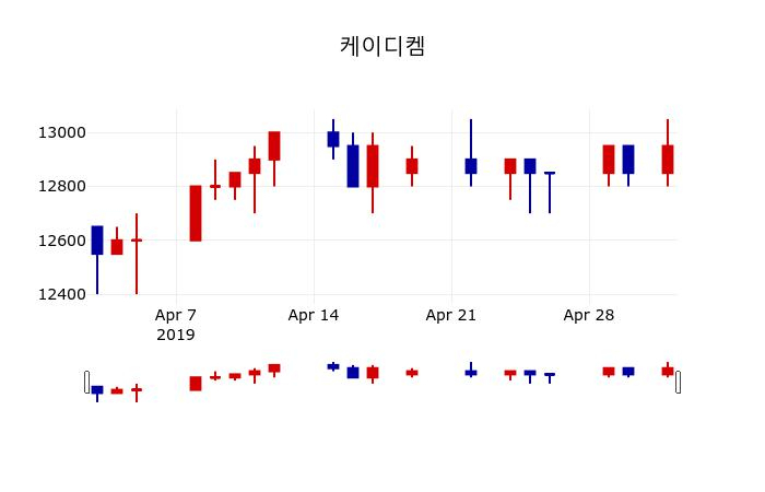 ▲지난 30영업일 동안 케이디켐 주가변동정보