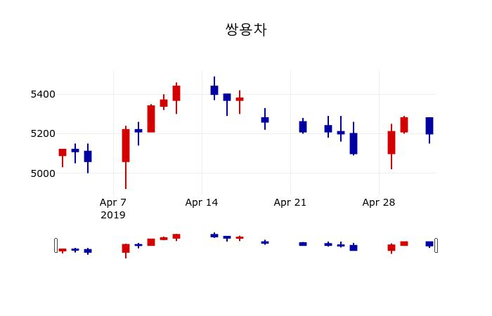 ▲지난 30영업일 동안 쌍용차 주가변동정보