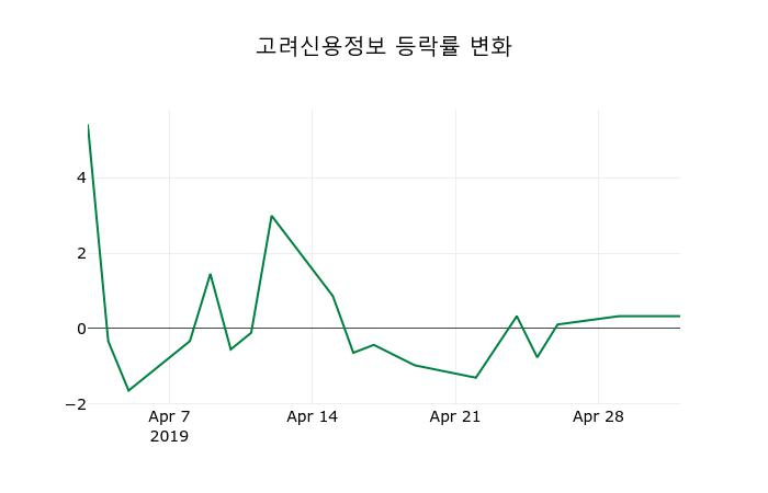 ▲지난 2주간의 등락률 변동정보