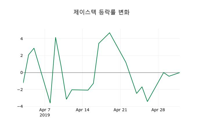 ▲지난 2주간의 등락률 변동정보
