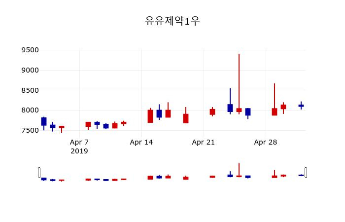 ▲지난 30영업일 동안 유유제약1우 주가변동정보