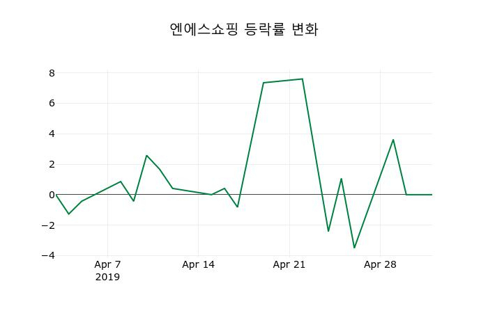 ▲지난 2주간의 등락률 변동정보