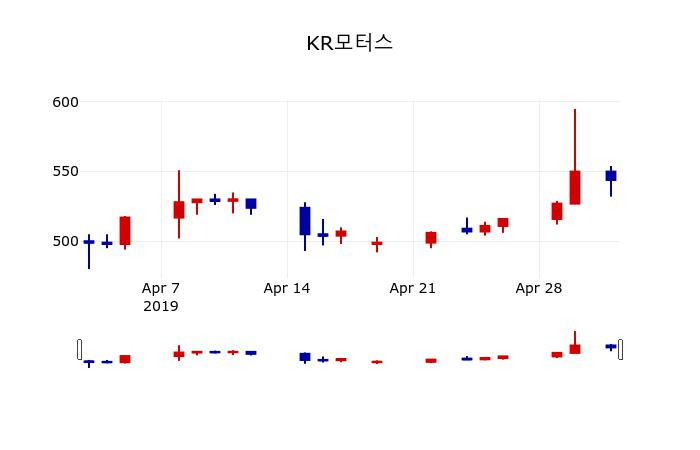 ▲지난 30영업일 동안 KR모터스 주가변동정보