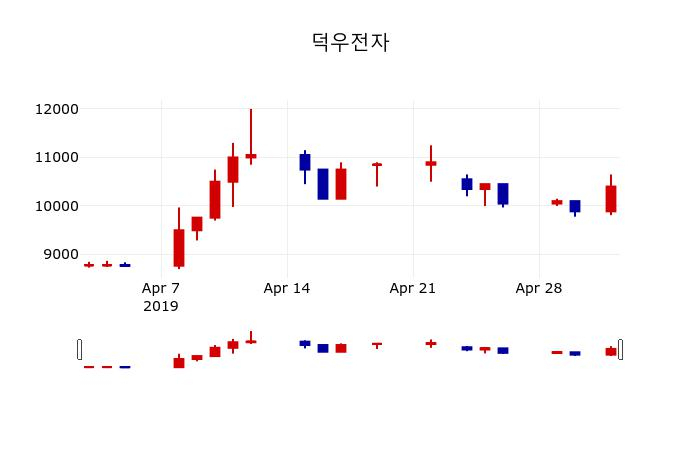 ▲지난 30영업일 동안 덕우전자 주가변동정보