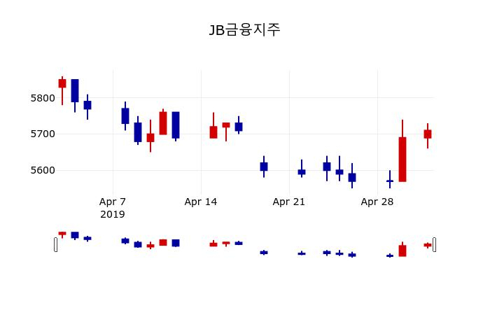 ▲지난 30영업일 동안 JB금융지주 주가변동정보