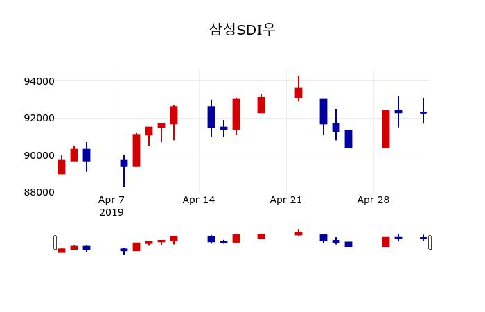 ▲지난 30영업일 동안 삼성SDI우 주가변동정보