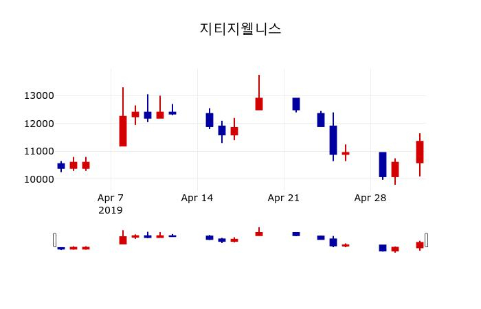 ▲지난 30영업일 동안 지티지웰니스 주가변동정보