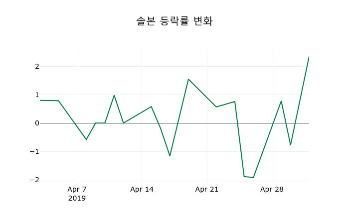 ▲지난 2주간의 등락률 변동정보