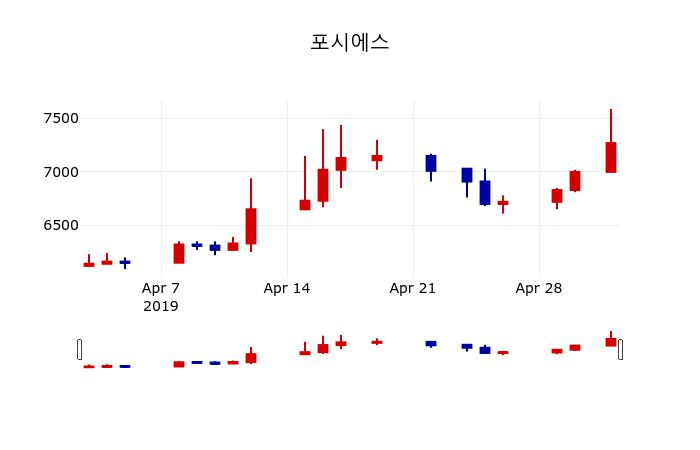 ▲지난 30영업일 동안 포시에스 주가변동정보