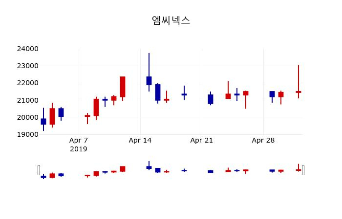 ▲지난 30영업일 동안 엠씨넥스 주가변동정보