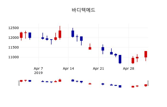 ▲지난 30영업일 동안 바디텍메드 주가변동정보