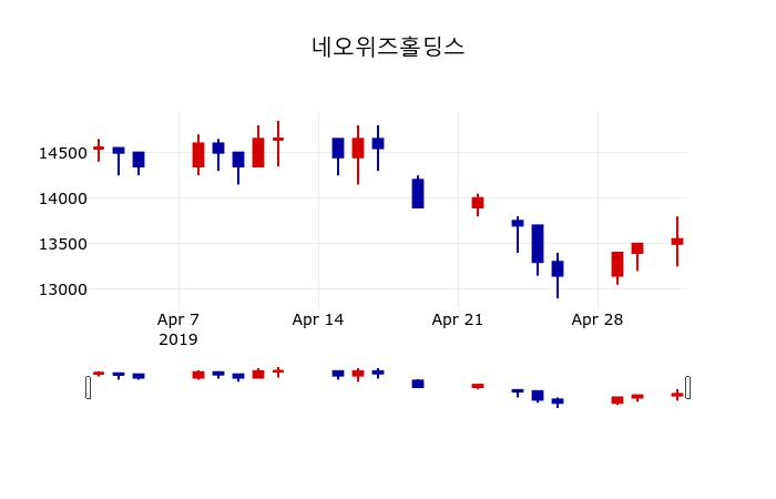 ▲지난 30영업일 동안 네오위즈홀딩스 주가변동정보