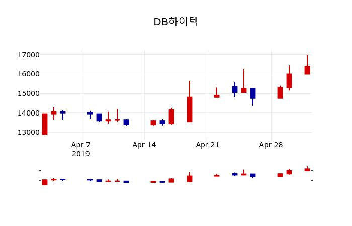 ▲지난 30영업일 동안 DB하이텍 주가변동정보