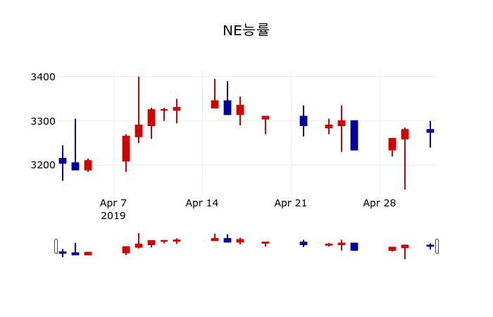 ▲지난 30영업일 동안 NE능률 주가변동정보