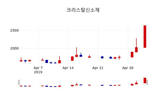 ▲지난 30영업일 동안 크리스탈신소재 주가변동정보