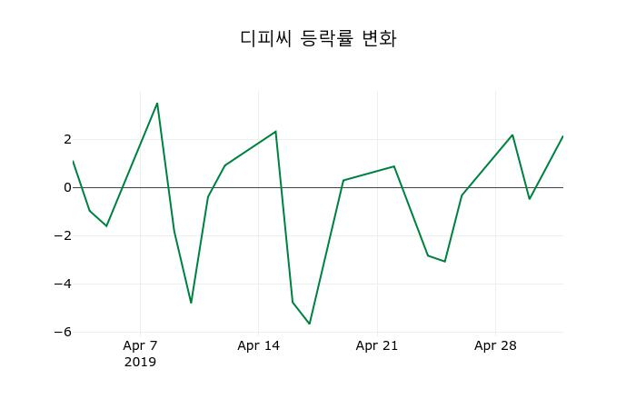 ▲지난 2주간의 등락률 변동정보