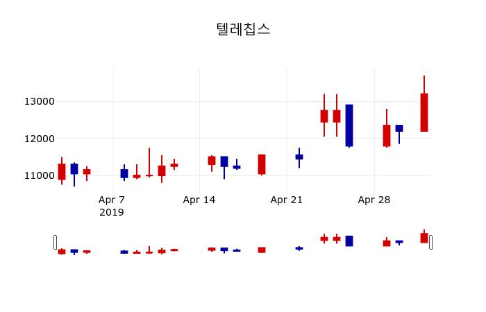 ▲지난 30영업일 동안 텔레칩스 주가변동정보