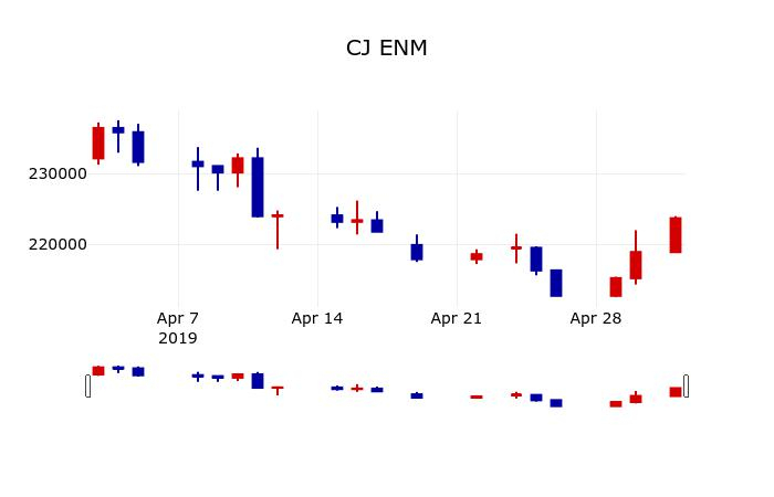 ▲지난 30영업일 동안 CJ ENM 주가변동정보