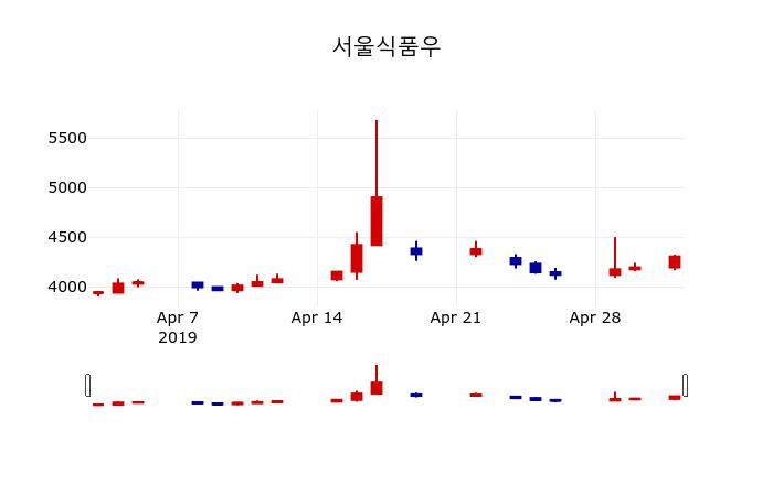 ▲지난 30영업일 동안 서울식품우 주가변동정보