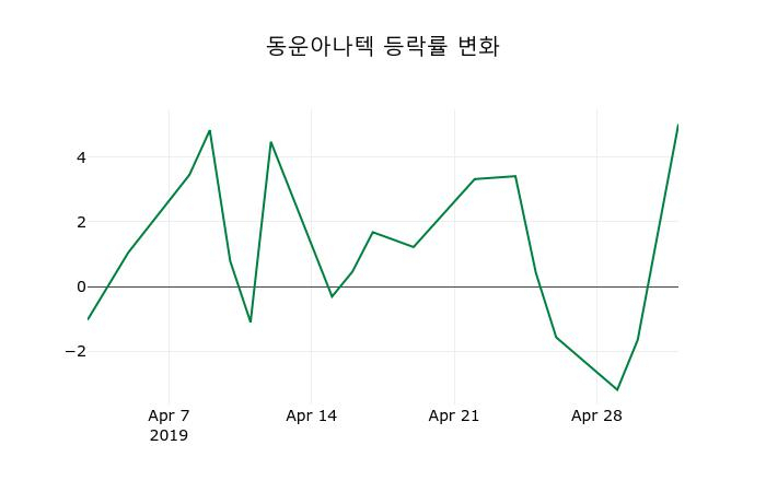 ▲지난 2주간의 등락률 변동정보