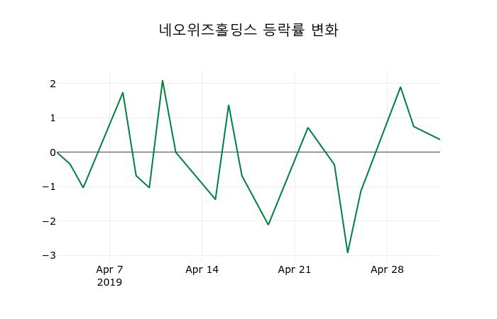 ▲지난 2주간의 등락률 변동정보