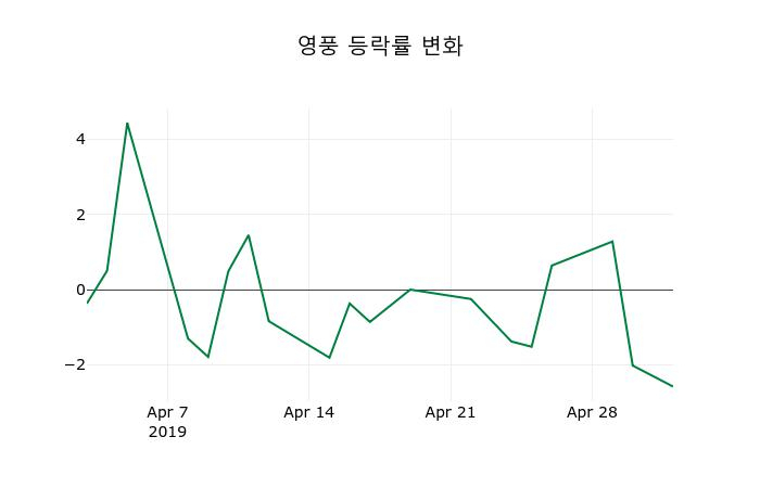 ▲지난 2주간의 등락률 변동정보