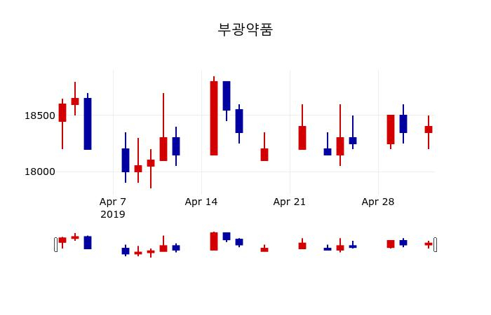 ▲지난 30영업일 동안 부광약품 주가변동정보