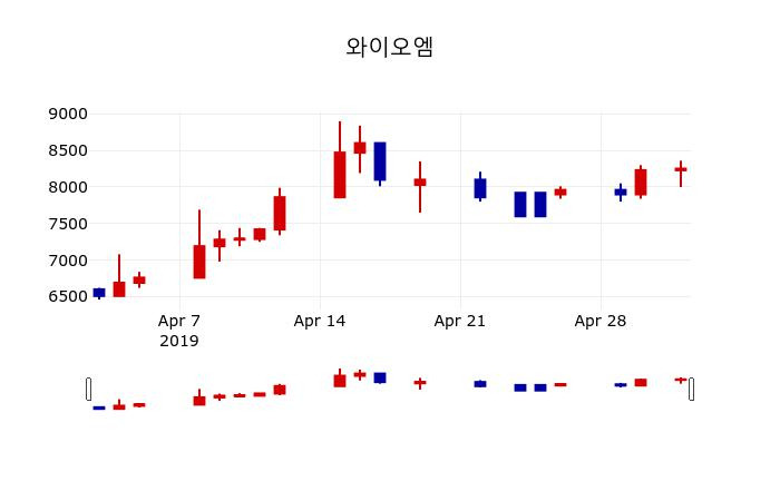 ▲지난 30영업일 동안 와이오엠 주가변동정보