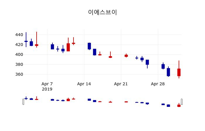 ▲지난 30영업일 동안 이에스브이 주가변동정보