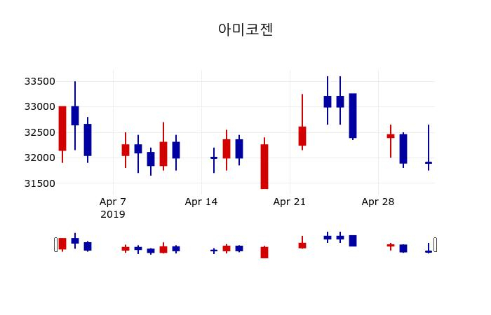 ▲지난 30영업일 동안 아미코젠 주가변동정보