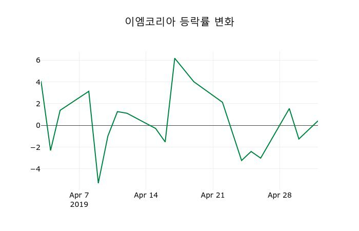 ▲지난 2주간의 등락률 변동정보