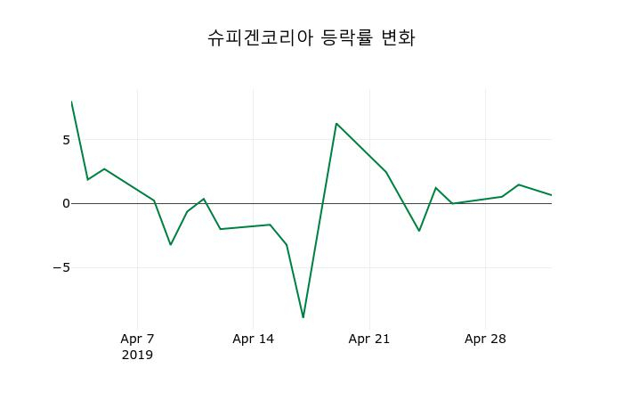▲지난 2주간의 등락률 변동정보