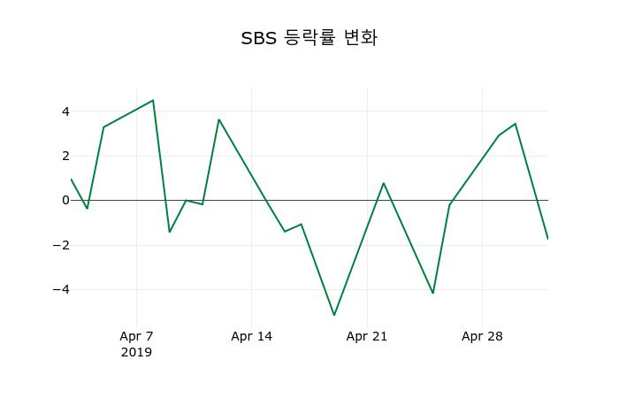 ▲지난 2주간의 등락률 변동정보