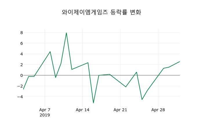 ▲지난 2주간의 등락률 변동정보