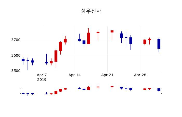 ▲지난 30영업일 동안 성우전자 주가변동정보